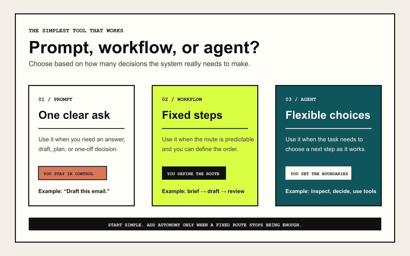 Comparison diagram showing that prompts handle one clear ask, workflows follow fixed steps, and agents make flexible choices within boundaries