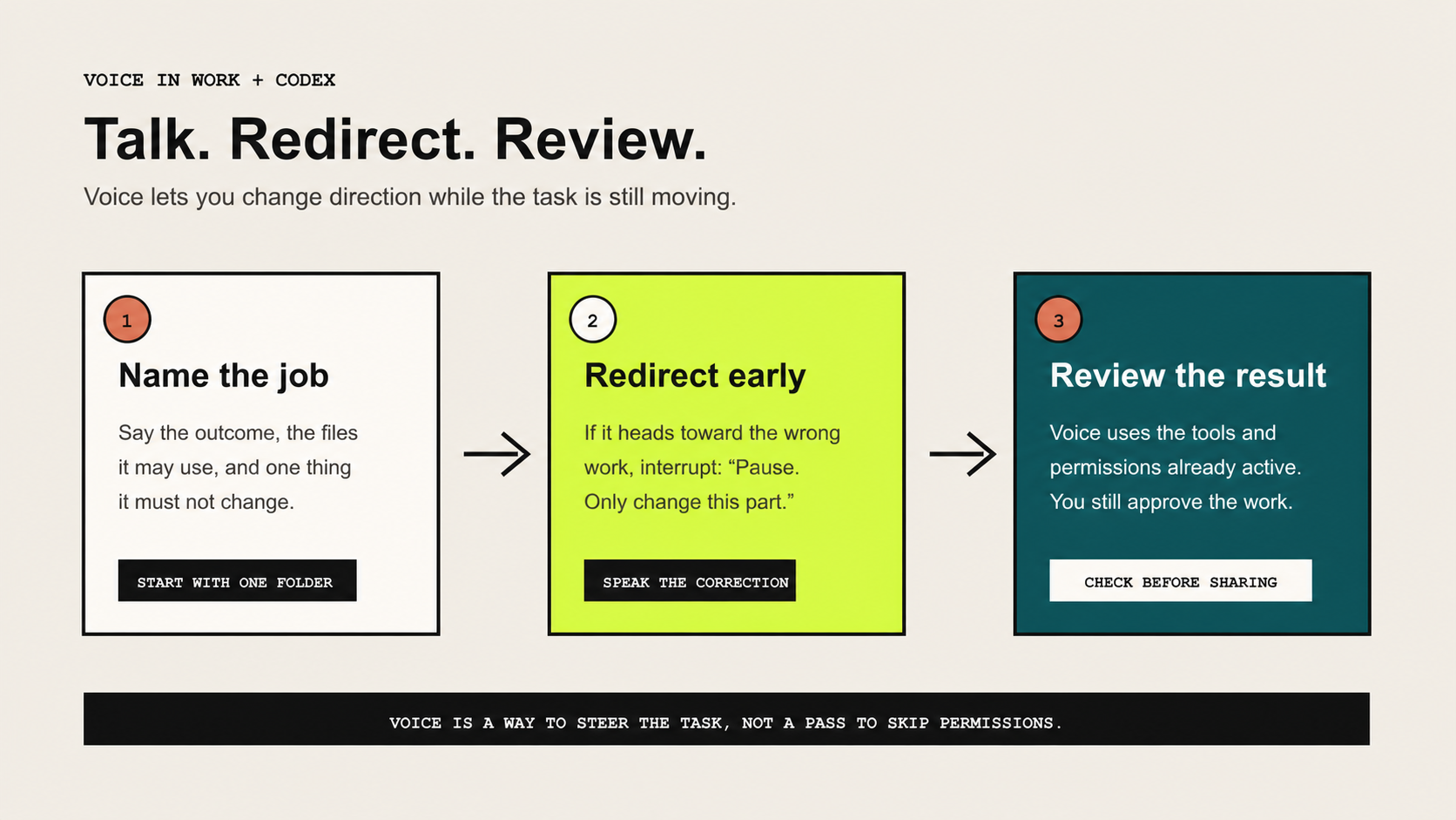 Voice and Codex workflow showing a user speaking, redirecting a task, and reviewing the result