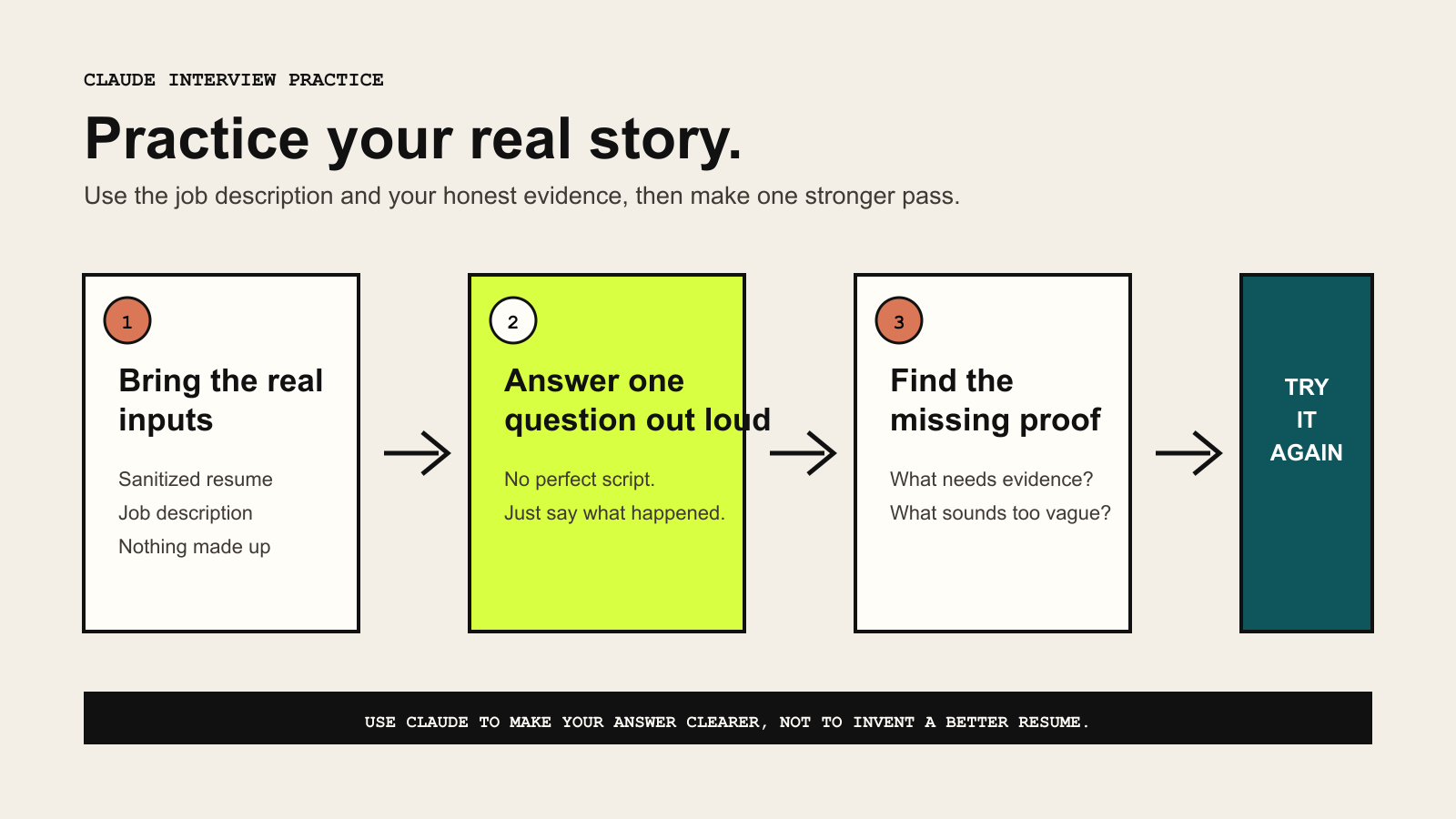 Four-step interview practice diagram: bring real inputs, answer one question out loud, identify missing proof, and try again