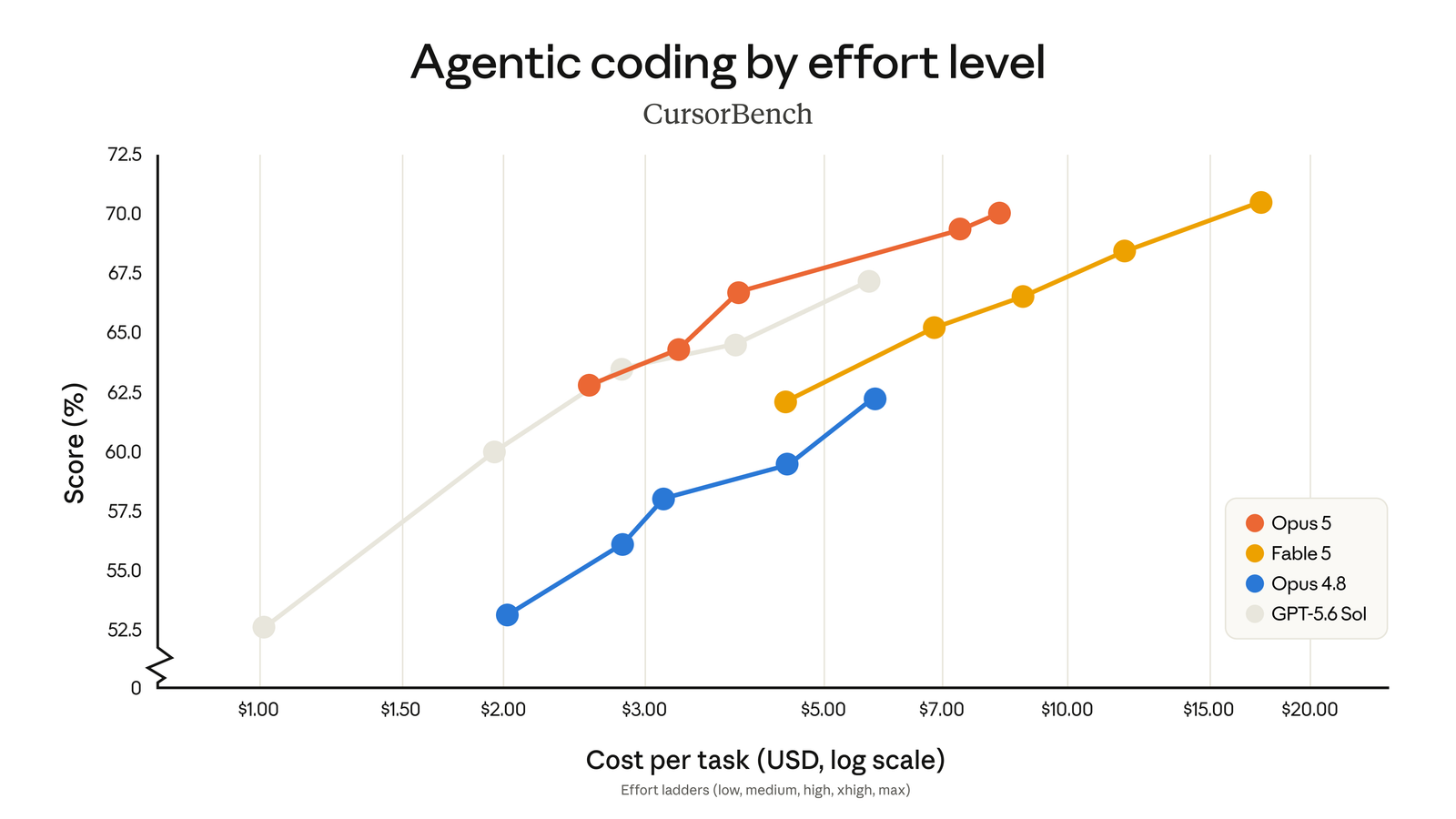 Anthropic CursorBench chart comparing model score and cost per task for Opus 5, Fable 5, Opus 4.8, and GPT-5.6 Sol