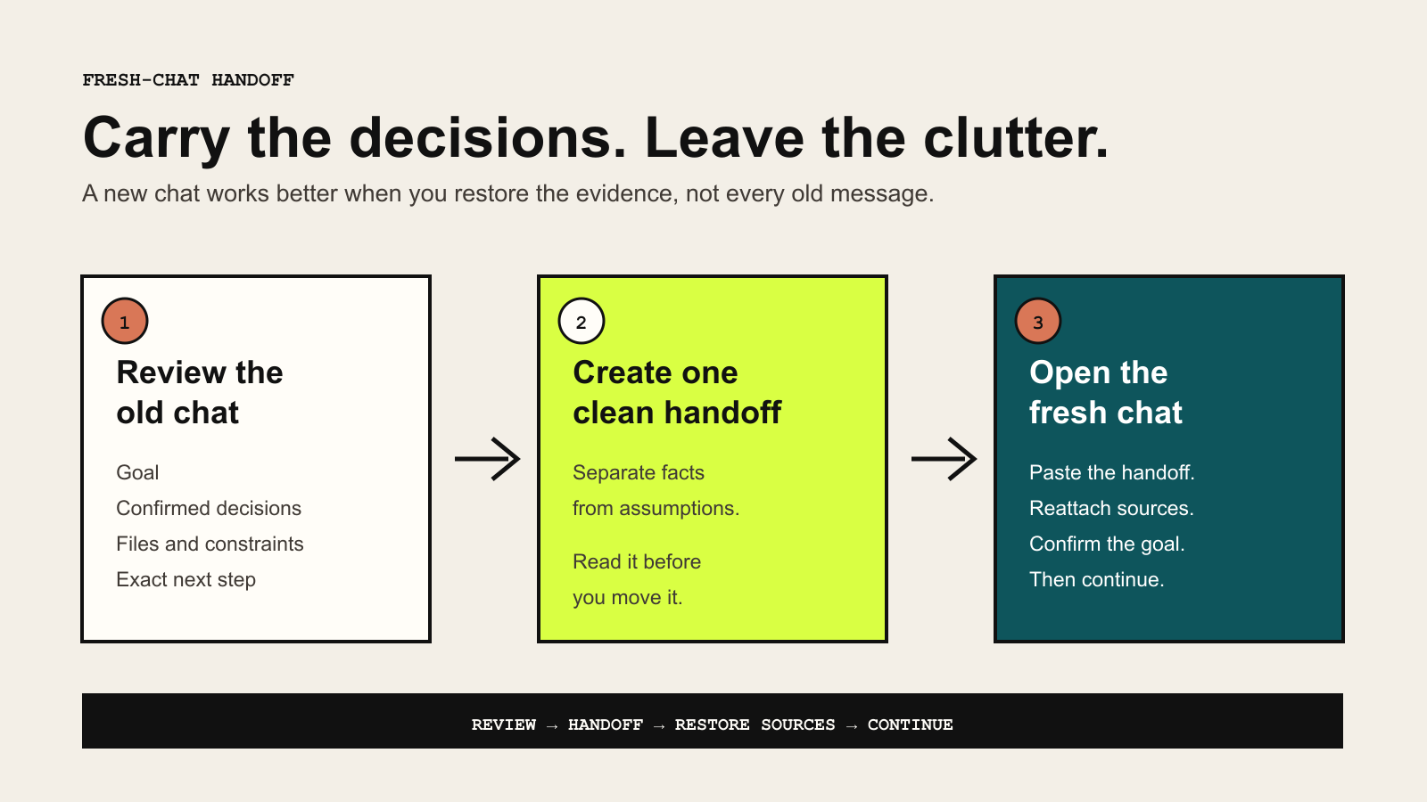 Three-step diagram showing how to review an old Claude chat, create a clean handoff, and restore sources in a fresh chat