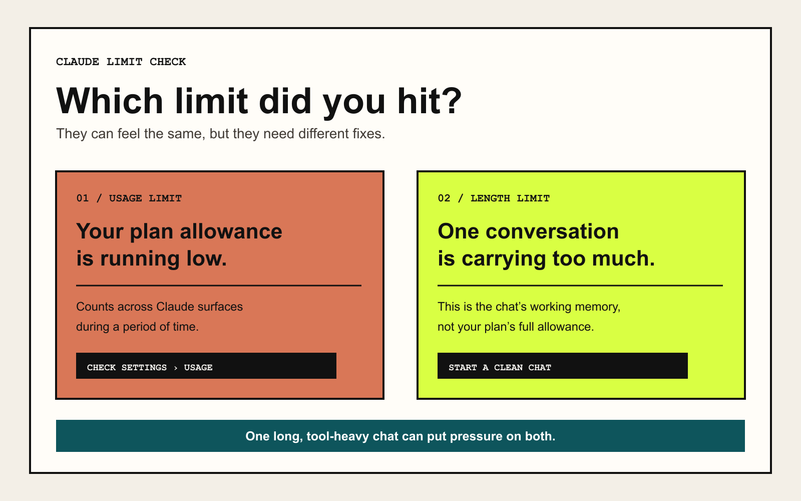 Comparison chart explaining that a Claude usage limit applies across conversations over time while a length limit applies to one conversation